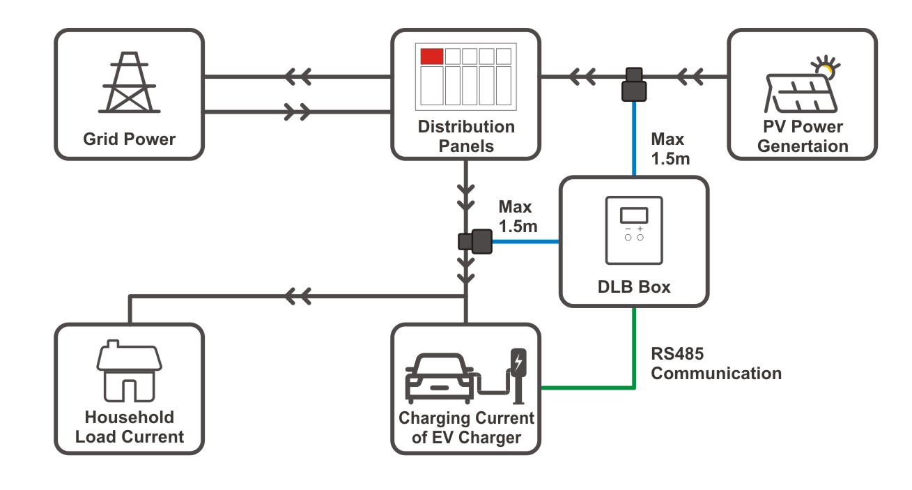 Single EV Charger PV DLB Box